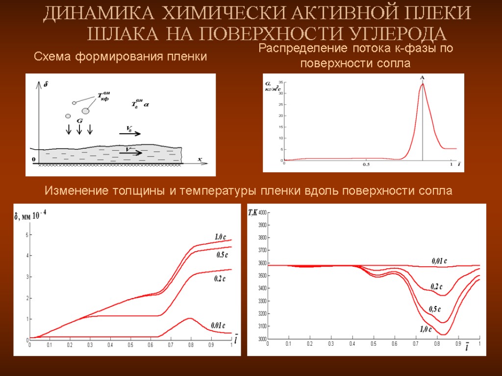 ДИНАМИКА ХИМИЧЕСКИ АКТИВНОЙ ПЛЕКИ ШЛАКА НА ПОВЕРХНОСТИ УГЛЕРОДА Схема формирования пленки Распределение потока к-фазы